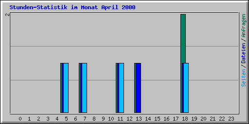 Stunden-Statistik im Monat April 2000