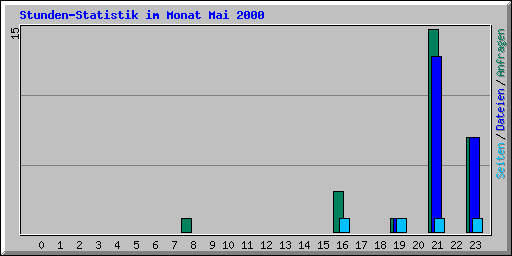 Stunden-Statistik im Monat Mai 2000
