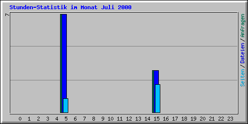 Stunden-Statistik im Monat Juli 2000